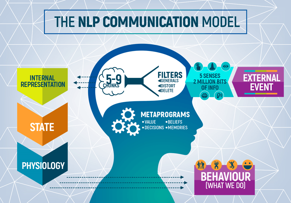 TRAINING NLP FOR HUMAN RESOURCES COMMUNICATION